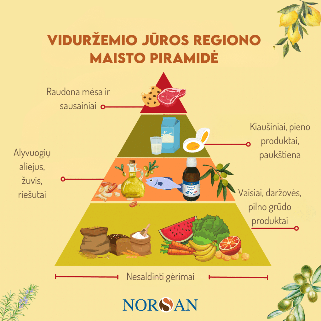 viduržemio jūros regiono maisto piramidė