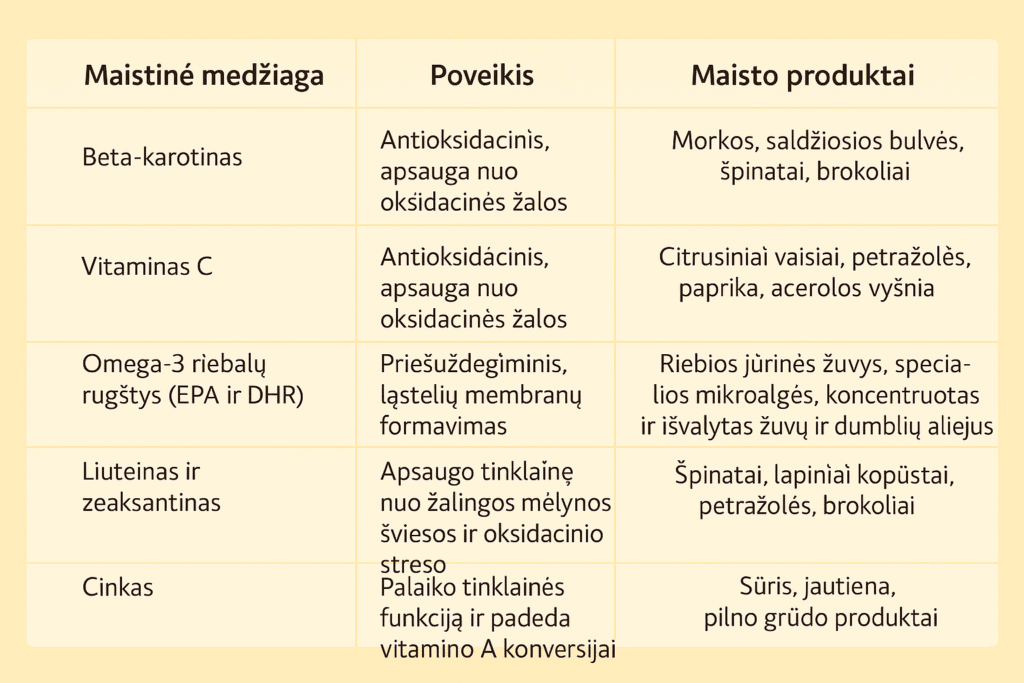 maistinių medžiagų, tokių kaip omega-3 naudingų akims, šaltiniai